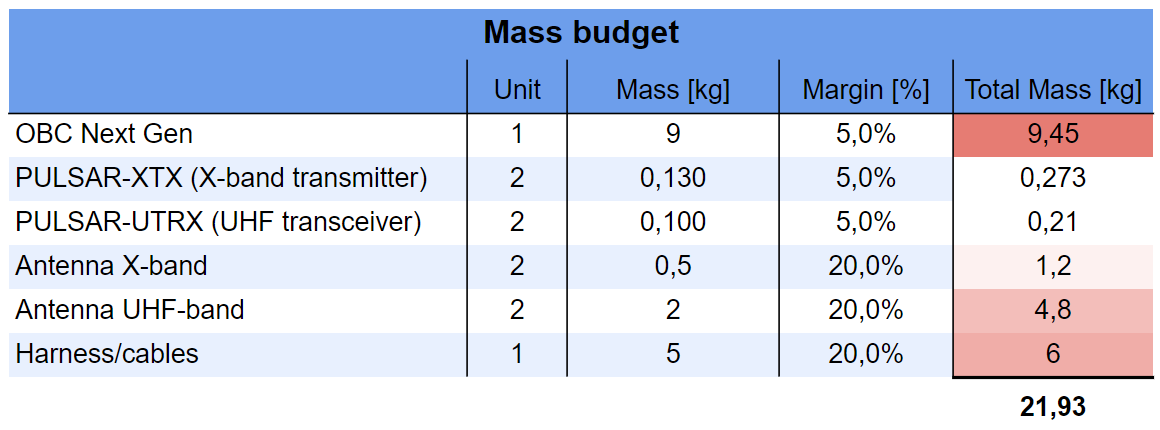 cdhs_mass_budget.png